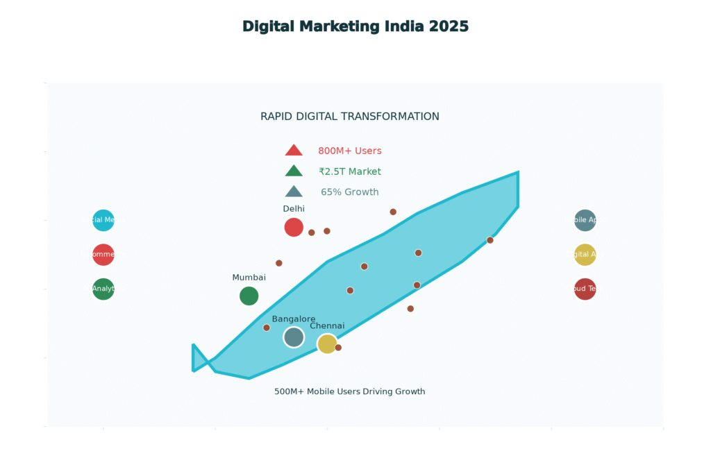 Digital marketing scope in India 2025