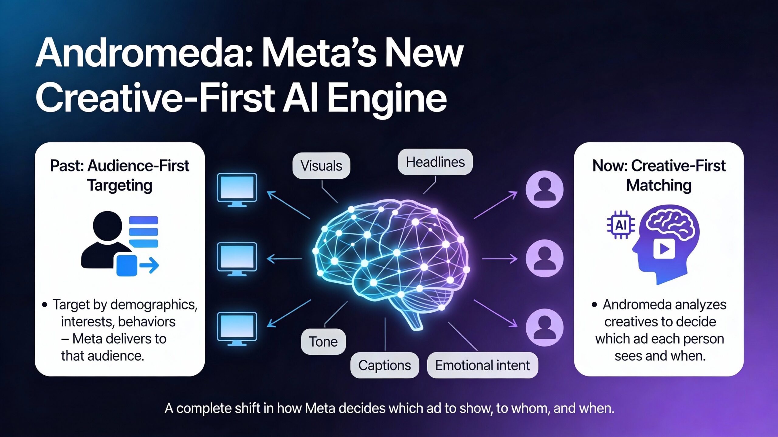 Metas Andromeda update.